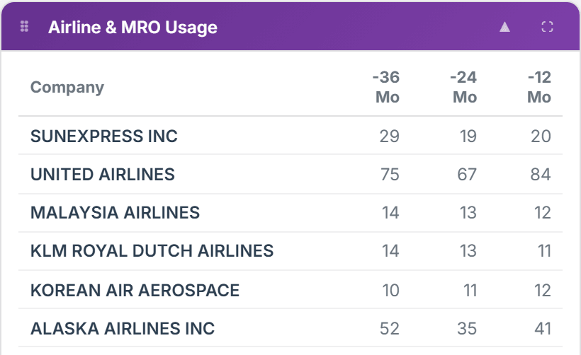 Airline and MRO Usage panel in Fulcrum 360